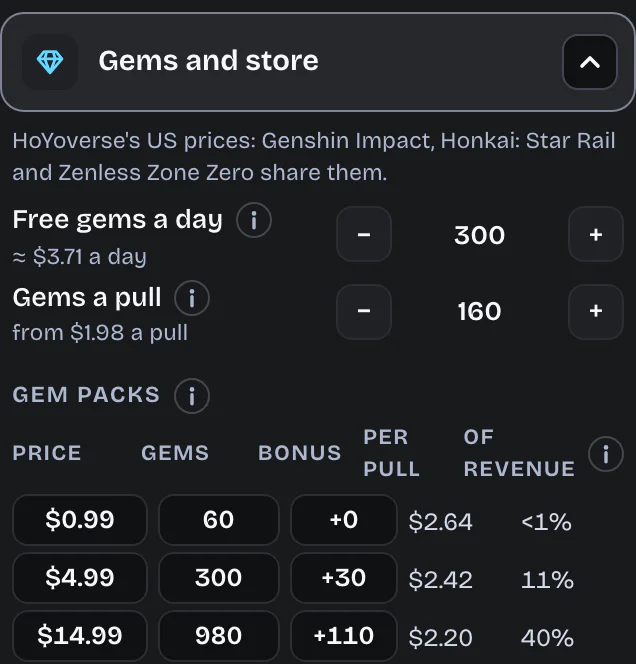 The gems and store panel: 300 free gems a day, 160 gems a pull, and the gem pack ladder with each pack's share of revenue: under 1%, 11% and 40% for the first three packs
