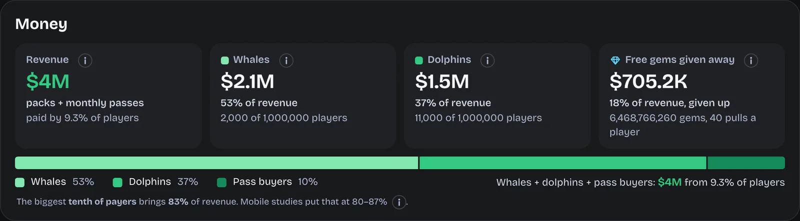 The money panel at a million players: $4M of revenue, whales at 53%, dolphins at 37%, and the line reading 'the biggest tenth of payers brings 83% of revenue'