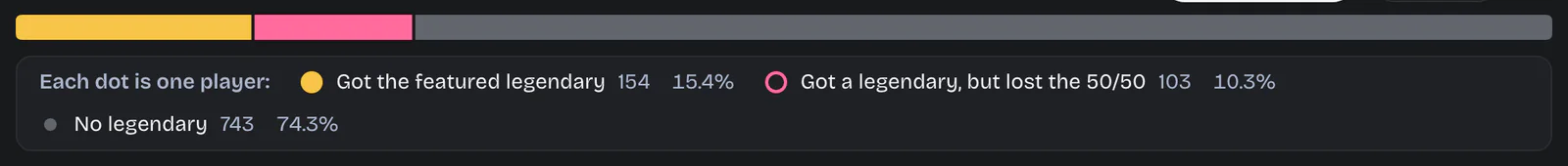 The three outcomes as a proportional bar: got the featured legendary, got one but lost the 50/50, or got none