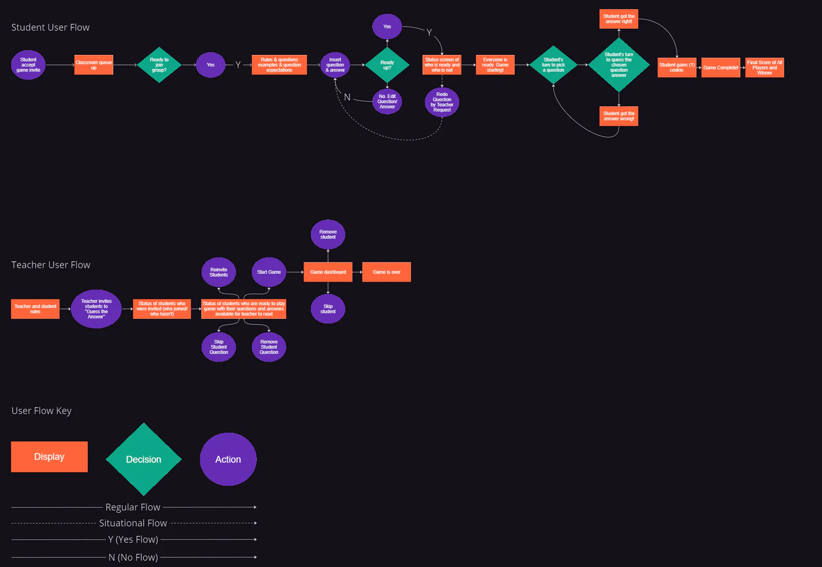 Student and teacher user flows on a dark ground, built from orange display boxes, green decision diamonds, and purple action circles, with a key for the shapes and line styles