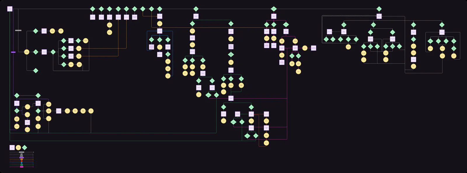 PikMe's user flow chart on a dark background, zoomed out: screens, actions and decisions drawn as lavender squares, yellow circles and green diamonds, joined by blue, green and orange lines