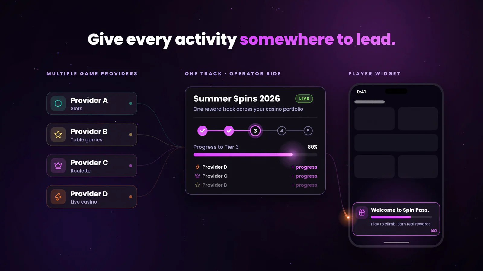 Four providers on the left feeding the Summer Spins 2026 track in the middle and a phone widget on the right, under the line Give every activity somewhere to lead